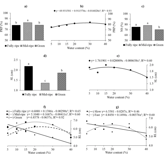 Figure 2 - Primary root protrusion - PRP % (a, b), normal seedlings NS % (c), shoot length (SL - cm) (d, e) and root length (RL -  cm) (f, g) of  A