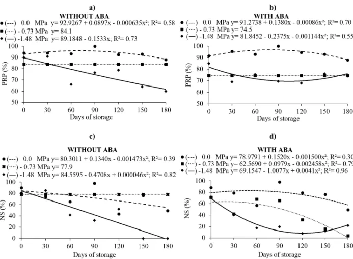 Figure 4 - Primary root protrusion - PRP % (a, b) and normal seedlings NS % (c, d) of A