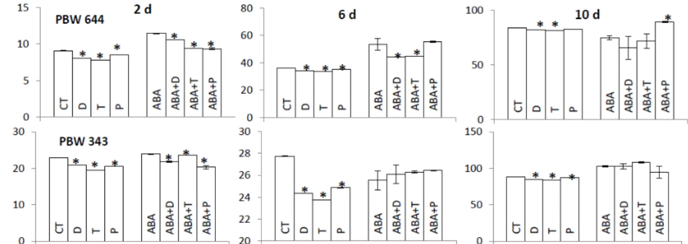 Figure 2 - ROS/NO regulation of biomass in CT and ABA treated seedlings of PBW 644 (upper panel), PBW 343 (lower panel) at  2 d (before desiccation), 6 d (desiccated) and 10 d (rehydrated) seedlings where 1 d old seedlings exposed to DMTU (D), tiron (T),  