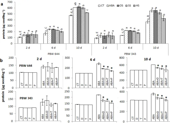 Figure 3 - Change of protein content (a) and ROS/NO regulation of protein (b) during post-germination  desiccation and subsequent rehydration in wheat cultivars PBW 644 and PBW 343