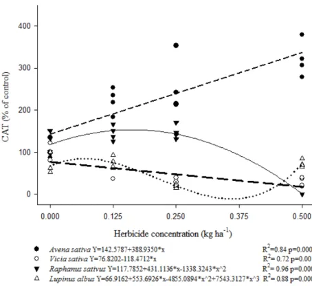 Figure 1 - Effect of fomesafen on catalase (CAT) activity in different crop plants. 