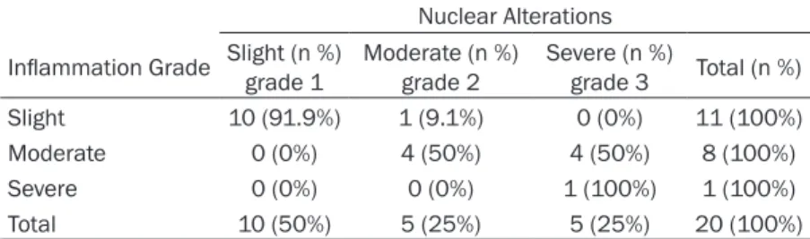 Table 5. Comparison between inflammation grade and nuclear altera- altera-tions grade
