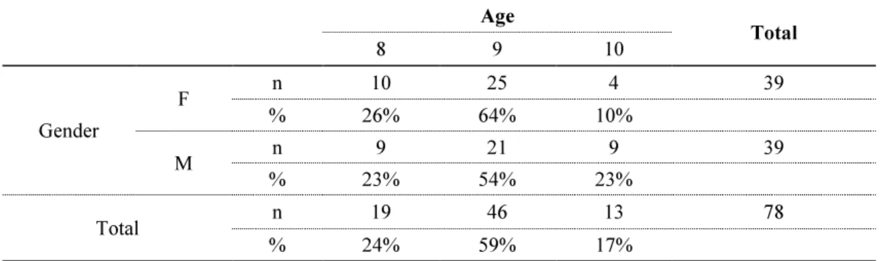 Table 3: Distribution of the students by gender and age 