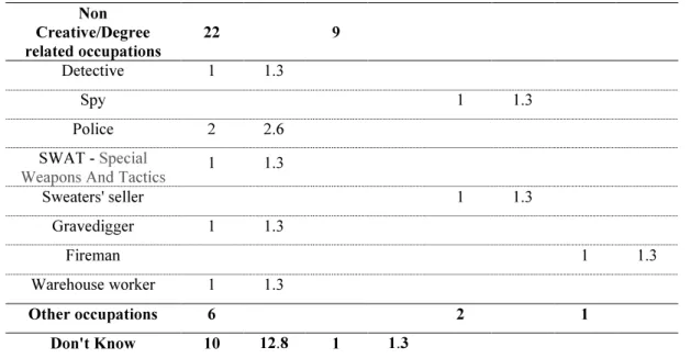 Table 5: Number of responses by parents’ occupations 