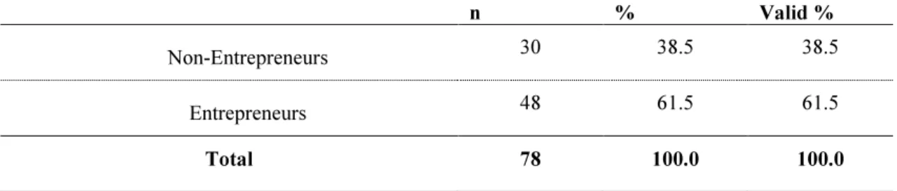 Table 6: Distribution of the responses according to parents’ entrepreneurial status 