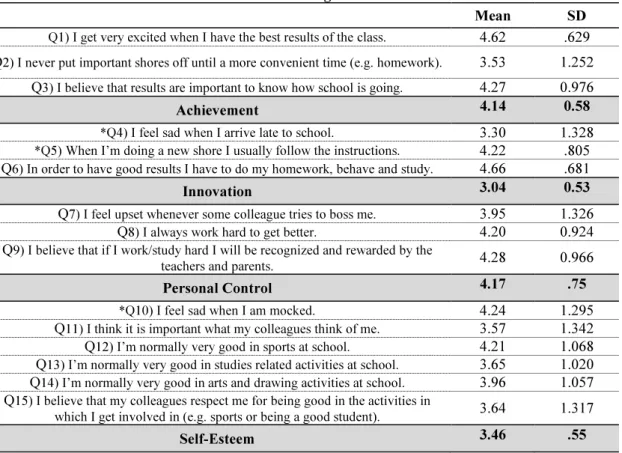 Table 8: Attitudes and motivations of children: average scores 