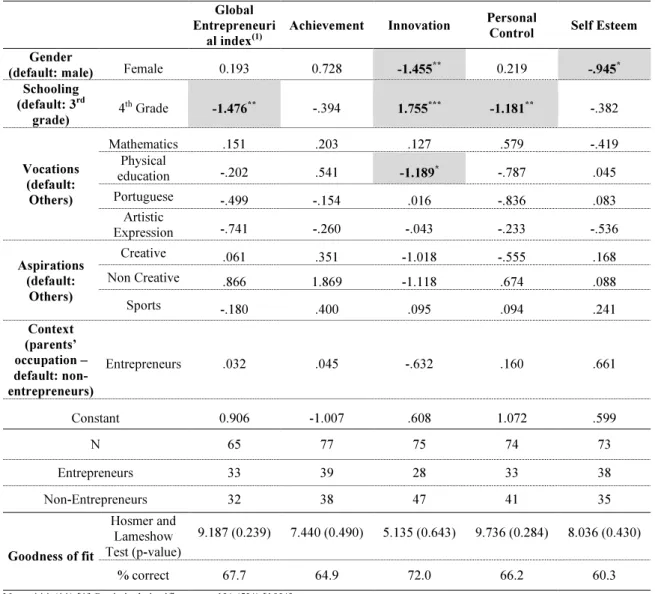 Table 10: Determinants of children’s entrepreneurial attitudes (dependent variable: dummy that  assumes value 1 when the score for each attitude is above the average and 0 otherwise) - logistic  estimates