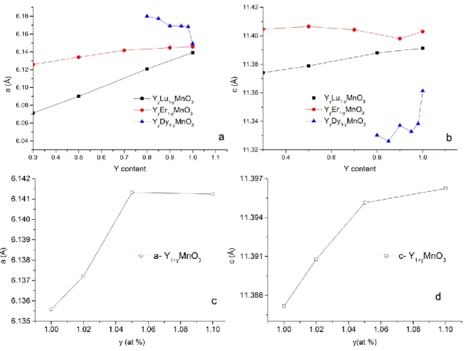 Figure  ‎ 4-8.  Change  of  the  a-axis  (a)  and  c-axis  (b)  of  the  stoichiometric  R-site  co-doped  Y y R 1-y MnO 3 