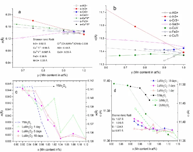 Figure  ‎ 4-9. Change of the lattice parameters upon doping into Mn-site of the RMn x O 3  oxides