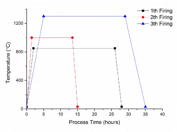 Figure  ‎ 3-1.  The  diagram  of  processing  temperature  versus  time  of  sintering  for  each  step  of  firing  of  samples of one day annealing