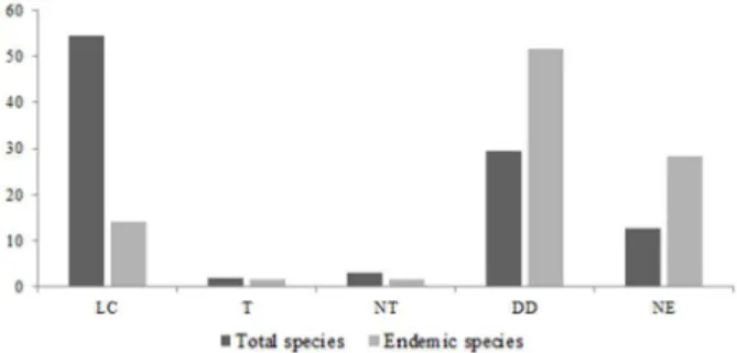 Figure 2 - Percentage of species in each conservation status  according to the IUCN Red list (2016)