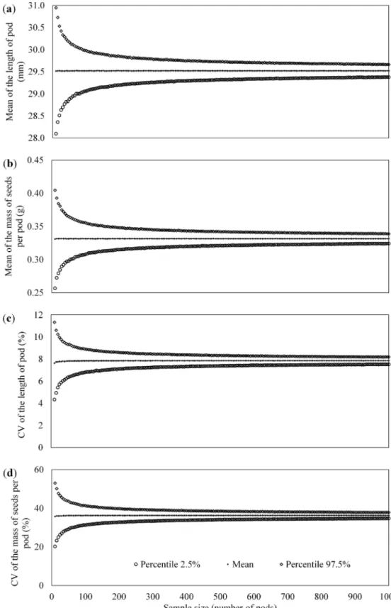 Figure 1 - Percentile 2.5%, mean and percentile 97.5% of 10,000 estimates of: (a) the mean of the length of  pods, in mm; ( b ) mean of the mass of seeds per pod, in g; (c) the coefficient of variation (CV) of the length  of pods, in %, and; (d) the coeffi