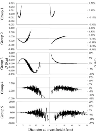 Figure 1 - Variation of non-additivity, i.e., discrepancy (D)  of estimates of biomass components in relation to the total  biomass, derived from equations adjusted by means of  procedure 1, at tree level, observed in forest stands of black  wattle species