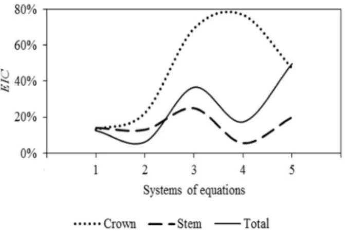 Figure 3 - Efficiency in the confidence interval (EIC) for  estimates of biomass for the components and for the total  from equations fitted by procedure 2