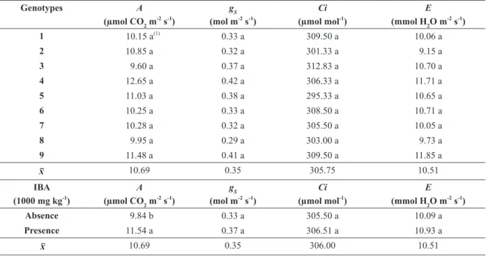 TABLE II