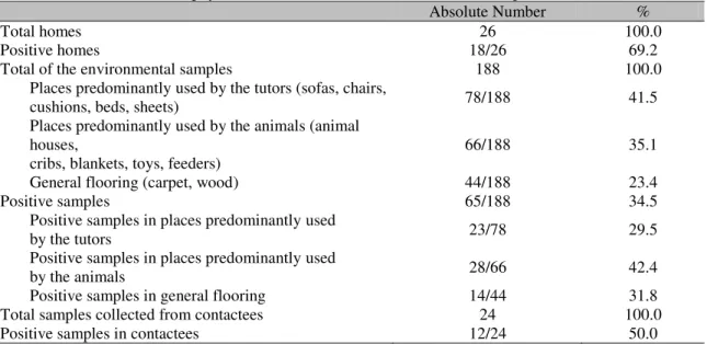 Table 1. Presence of dermatophytes in the household environment of infected pets 