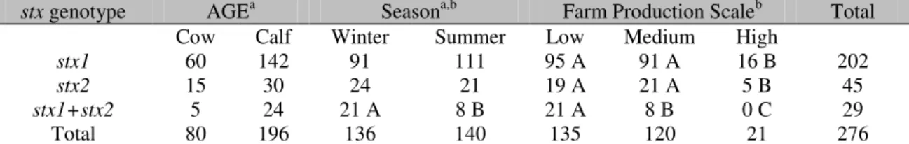 Table 1. Prevalence of Escherichia coli isolated from dairy cattle, carrying stx1, stx2 or stx1+stx2 genes,  according to the age, season and farm production scale 