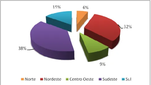 Figura 1 – Percentual de Hospitais Universitários nas diferentes regiões do Brasil 