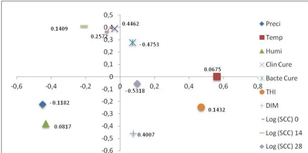 Figure  1.  Three-dimensional  plot  of  the  principal  components  analysis  (PCA)  of  the  clinical  and  bacteriological  cure  of  clinical  mastitis  cases  and  its  correlations  with  parameters  such  as  precipitation  (Preci); Temperature (Tem