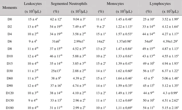 Table 3. Means and standard deviations of leukogram components of Holstein calves from birth up to six  months of age 
