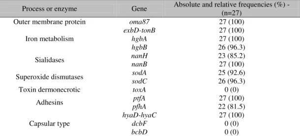 Table 1. Distribution of 14 virulence associated genes of Pasteurella  multocida in strains isolated from  breeders with fowl cholera in the United States detected by multiplex-PCR 
