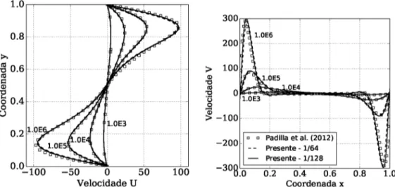 Figura 5.18:  Perfis  de  velocidade  para diferentes  número  de  Rayleigh  e  diferentes  resoluções,  comparados com literatura (PADILLA et al., 2012).