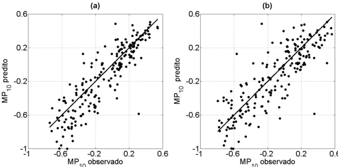 Figura 5.18: Concentrações de MP 10 observadas e preditas na fase de validação: (a) Scilab e (b) Matlab.