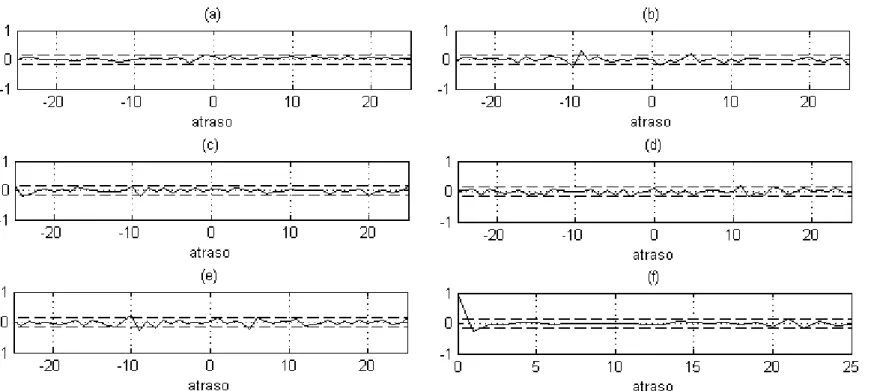 Figura 5.21: Modelo Box-Jenkins (prestd + pca): (a), (b), (c), (d) e (e) funções de correlações cruzada entre o vetor de resíduos e as variáveis de entrada; (f)função de autocorrelação do vetor de resíduos.