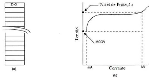 Figura 2.2: (a) Modelo construtivo de para-raios sem centelhadores. (b) Curva característica de  tensão versus corrente do material