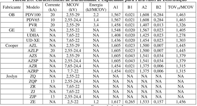 Tabela 2.8: Características de Durabilidade e Capacidade para Para-raios de Distribuição  Fabricante  Modelo  Corrente 