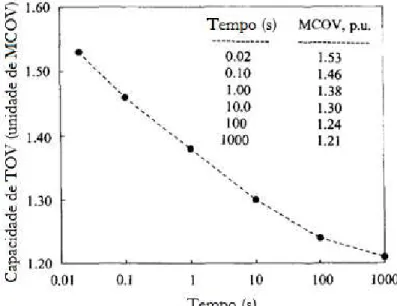 Figura 2.6: Curva mínima de capacidade de TOV de para-raios de distribuição.  