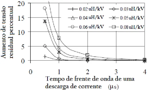 Figura 3.6: Aumento da tensão residual de um para-raios por tempo de frente de onda. 