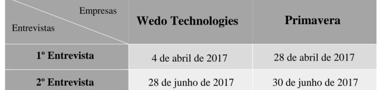 Tabela 1 - Datas das Entrevistas Realizadas (elaboração própria) 