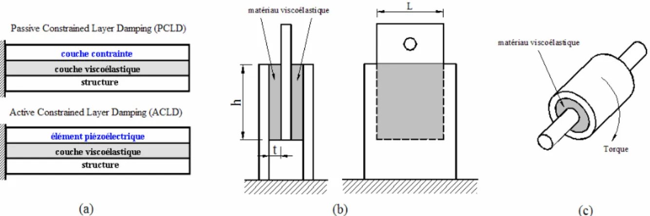 Figure 1.4 – Géométries des amortisseurs viscoélastiques : traitement de surface par couche  contrainte passive et active (a), et par joints de translation (b) et rotation (c)