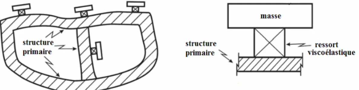 Figure 1.5 – Structure primaire avec neutralisateurs dynamiques (gauche) ; neutralisateur  dynamique (droite)