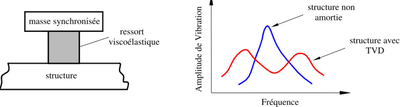 Figura 1.6 – Amortisseur viscoélastique discret synchronisé (TVD)  (figure empruntée à la référence Rao (2001))