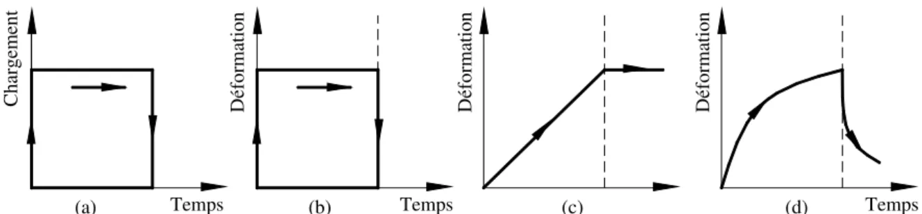 Figure 2.2 – Déformation d’un matériau soumis à un chargement constant sur un intervalle de  temps fixé : (a) chargement ; (b) comportement élastique d’un solide ; (c) comportement 