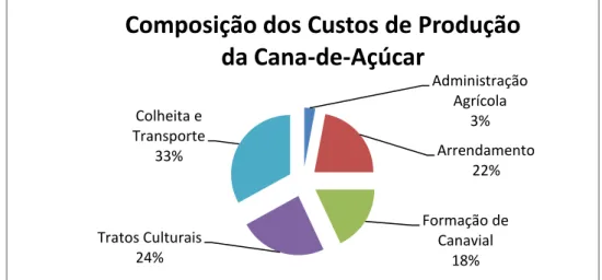 Figura 2.5  –  Composição dos custos de produção da cana-de-açúcar (Fonte: IDEA, 2012) 