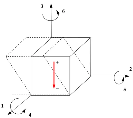Figura 2.3 – Deformação de cisalhamento do elemento piezelétrico na direção “4”. 