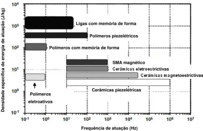 Figura I.3 - Comparação das frequências de atuação e de densidades específicas de  energia de atuação entre diversos materiais inteligentes (LAGOUDAS, 2008)