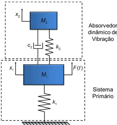 Figura II.11 - Modelo de sistema primário com ADV amortecido acoplado (adaptado de de  Silva (2007))