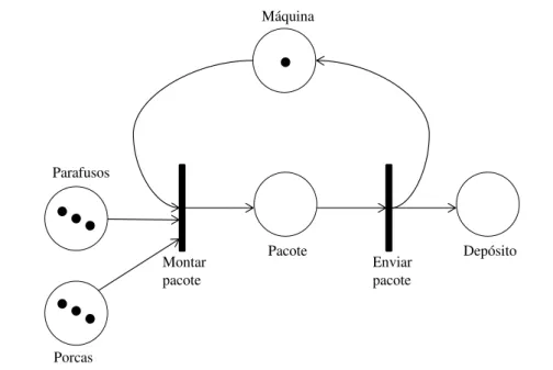 Figura 2 Ű Modelo em rede de Petri de uma linha de montagem.