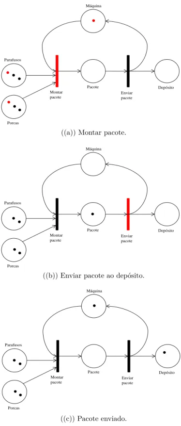 Figura 3 Ű Comportamento da rede de Petri.