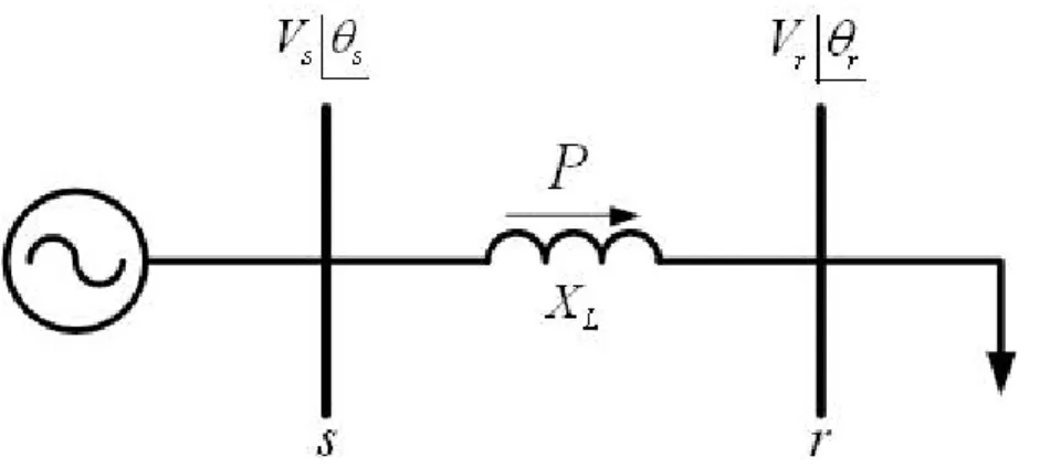Figura 2.1 – Representação de 2 (duas) barras interligadas por uma linha de transmissão