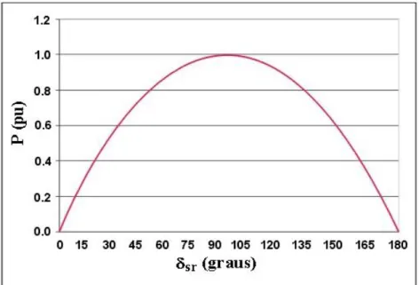 Figura 2.2  –  Característica da potência transferida da barra “s” para a barra “r”   em  função do ângulo de carga  δ sr (sem compensação)