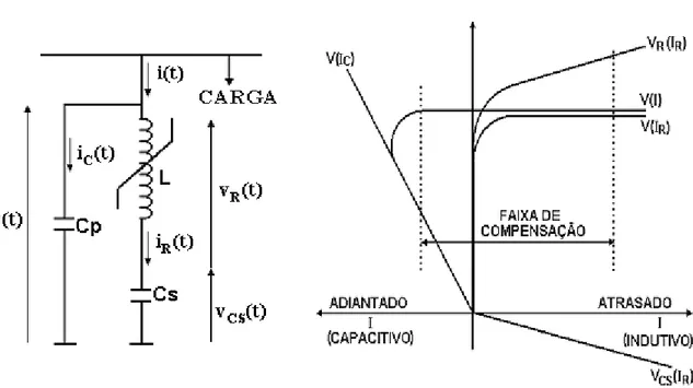 Figura 2.3 – Diagrama esquemático e características V x I de um compensador estático a  núcleo saturado