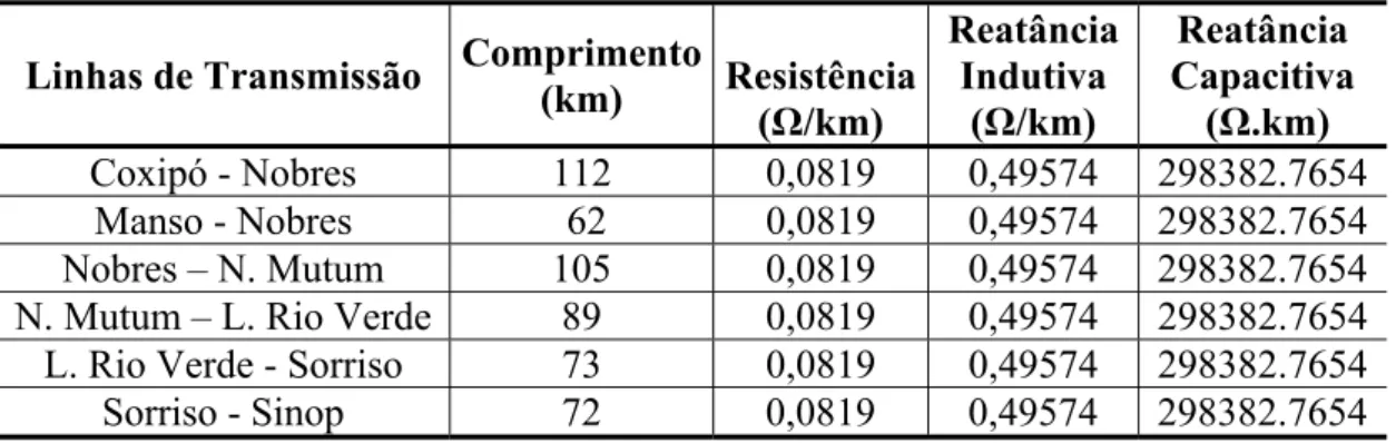 Tabela 3-2: Subestação de Coxipó  Principais características elétricas 