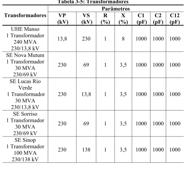 Tabela 3-5: Transformadores  Transformadores  Parâmetros  VP   (kV)  VS   (kV)  R   (%)  X   (%)  C1   (pF)  C2  (pF)  C12  (pF)  UHE Manso        1 Transformador    240 MVA         230/13,8 kV  13,8 230  1  8 1000  1000  1000  SE Nova Mutum    1 Transform