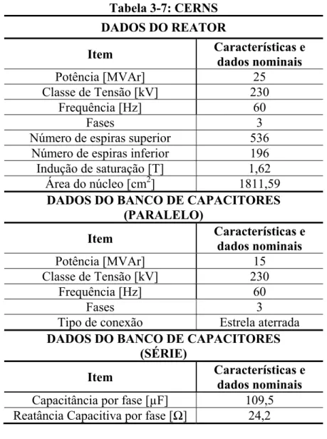 Tabela 3-7: CERNS DADOS DO REATOR  Item  Características e  dados nominais  Potência [MVAr]  25  Classe de Tensão [kV]  230  Frequência [Hz]  60  Fases 3  Número de espiras superior  536 