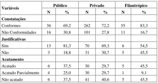 Tabela 1 – Número e percentual de Constatações, Justificativas e Acatamento por natureza  jurídica da instituição auditada